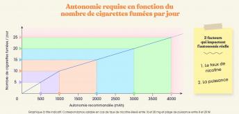 Tableau de correspondance de l'autonomie requise en fonction du nombre de cigarettes fumées