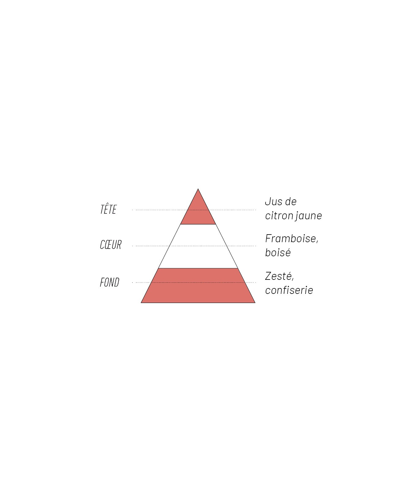 Pyramide aromatique Citron Framboise Laboratoire Sense