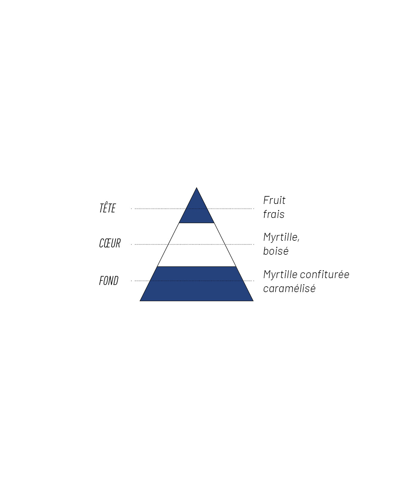 Pyramide aromatique Myrtille Laboratoire Sense