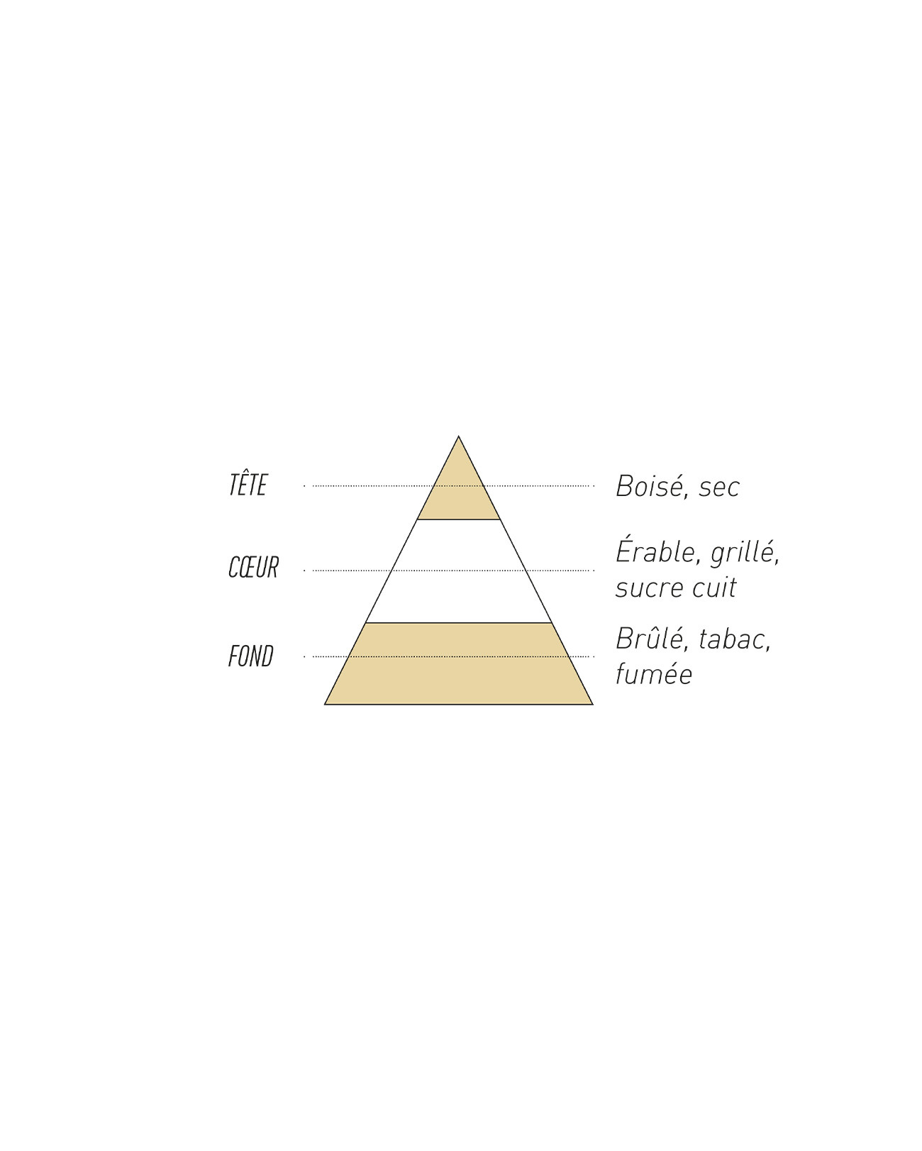 Pyramide aromatique T Origine Laboratoire Sense