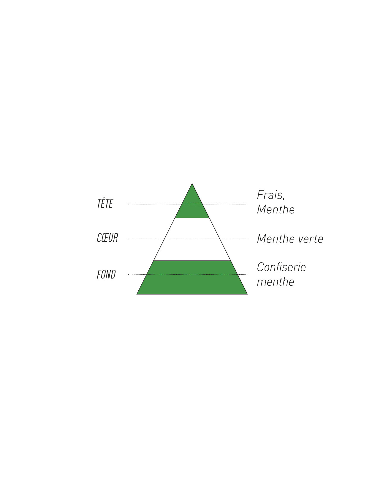 Pyramide Olfactive e-liquide menthe verte laboratoire Sense