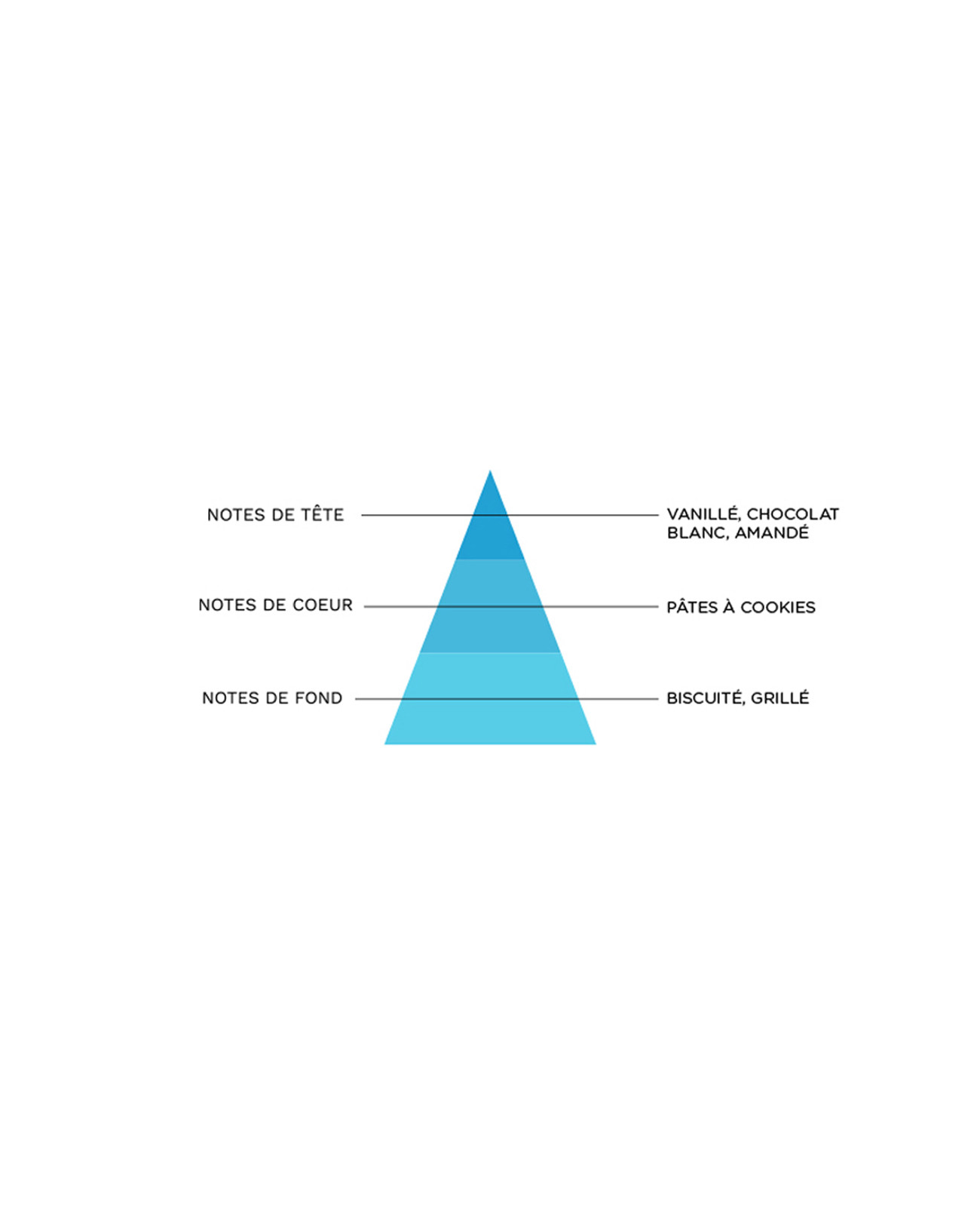 Pyramide aromatique Captain Cookie Sense Insolite Laboratoire Sense