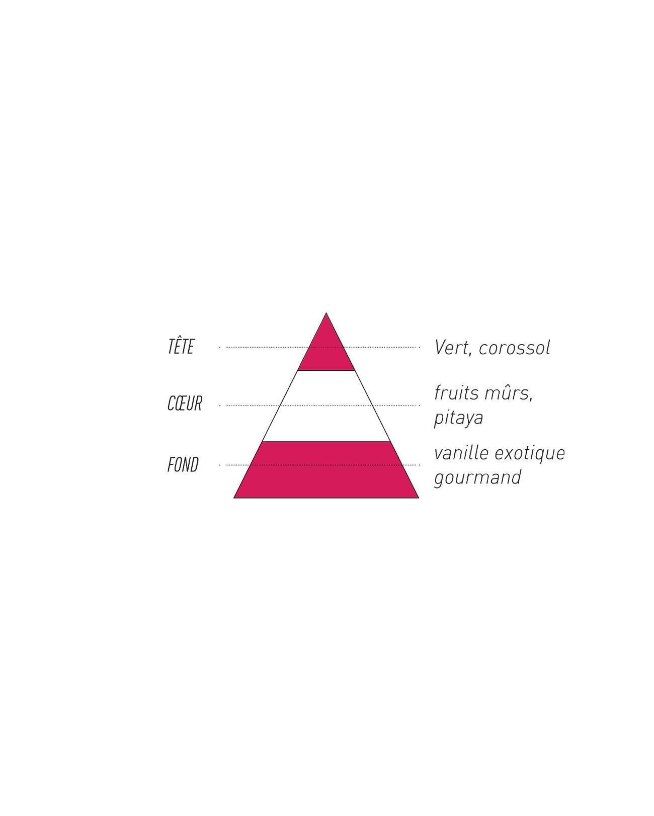 Pyramide aromatique Corossol Pitaya Laboratoire Sense