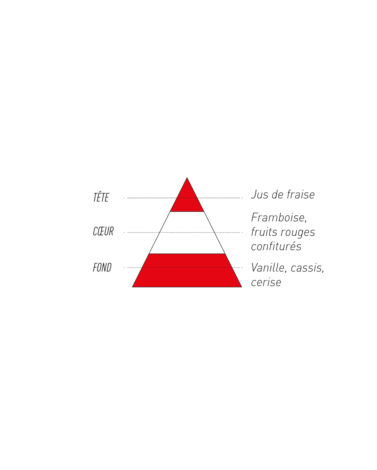 Pyramide aromatique Fruits Rouges Laboratoire Sense