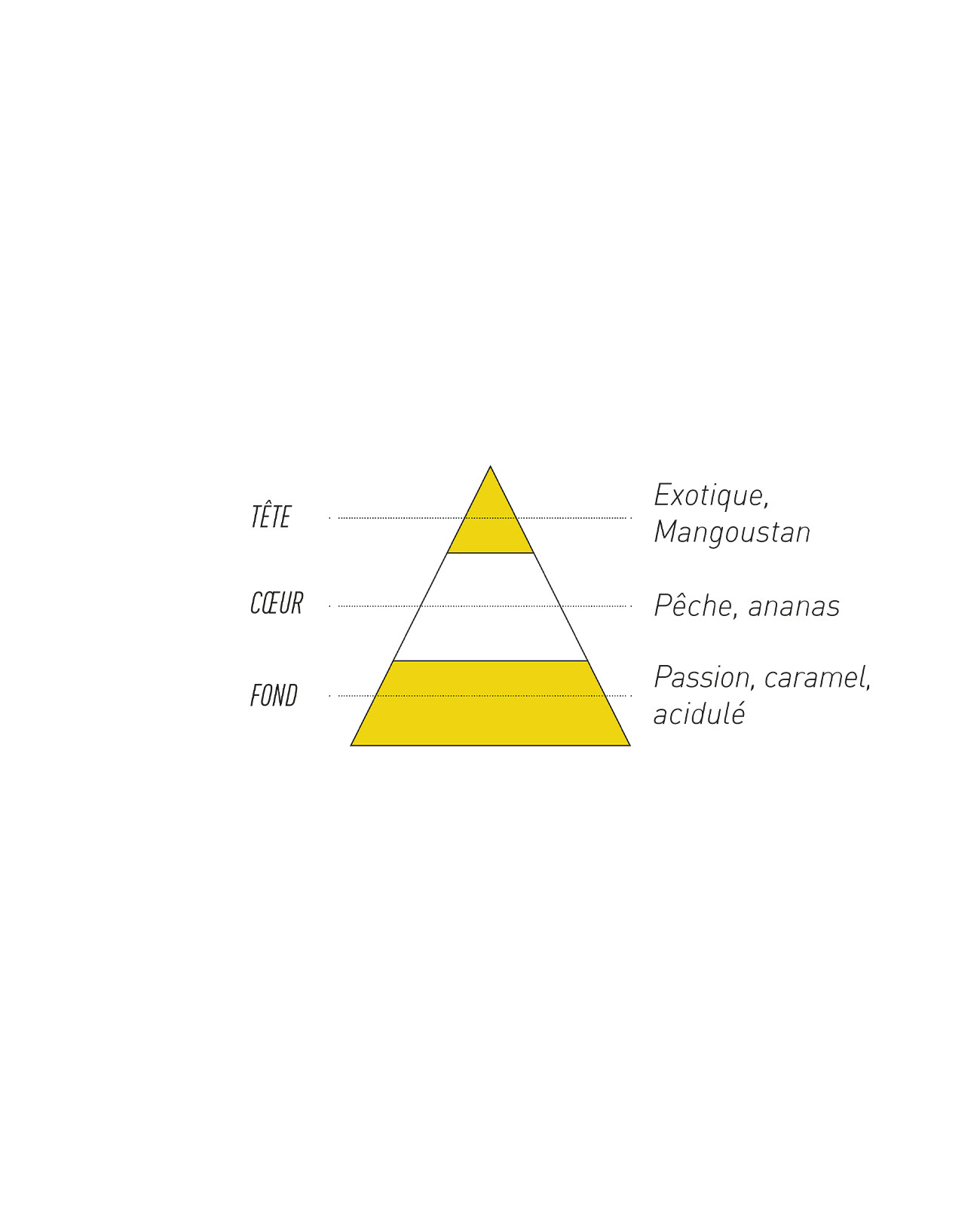 Pyramide aromatique Passion Mangoustan Laboratoire Sense