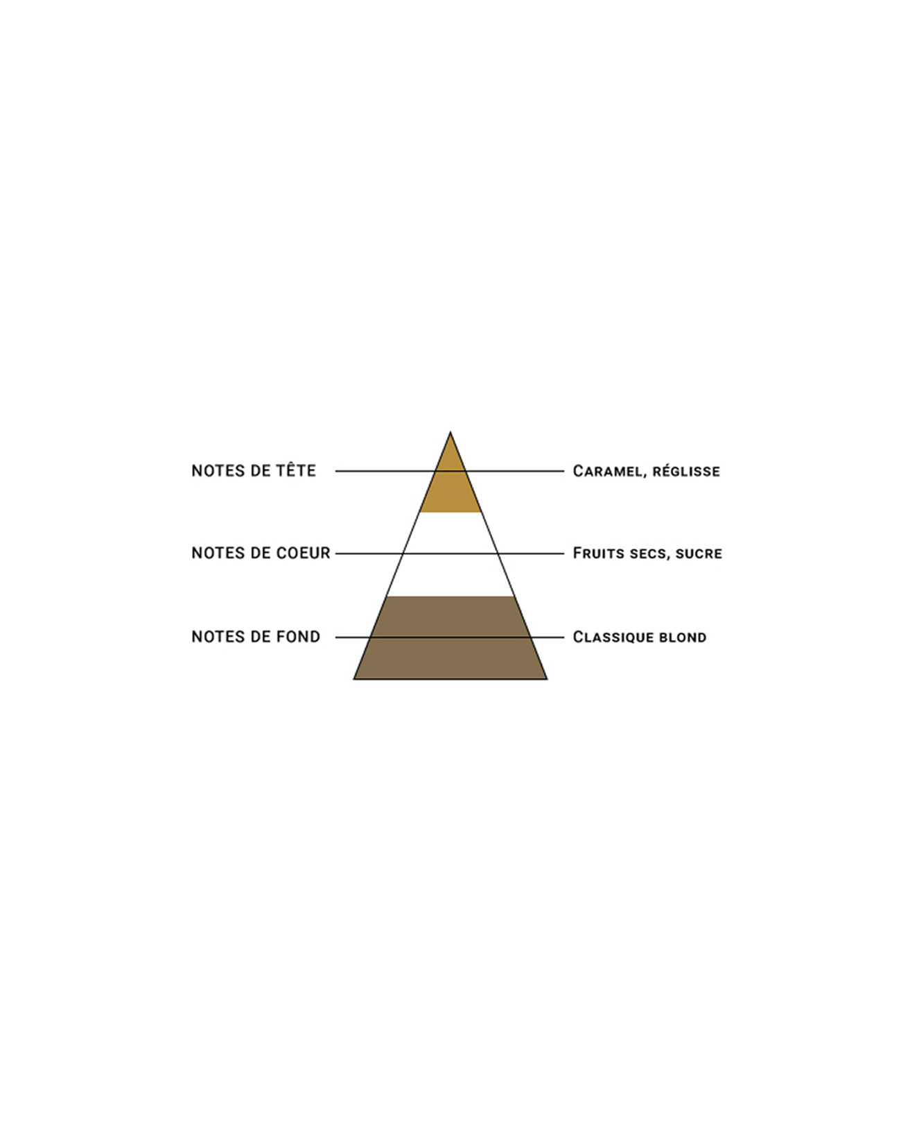 Pyramide aromatique Blond Laboratoire Sense