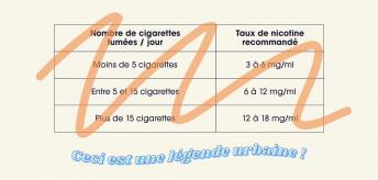 Tableau de correspondance nombre de cigarettes fumées / taux de nicotine