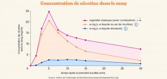 Tableau comparatif de la concentration de nicotine dans le sang avec une cigarette électronique